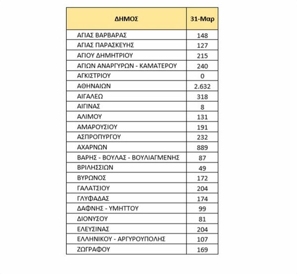 Τα ενεργά κρούσματα σε Αθήνα, Θεσσαλονίκη και Πάτρα