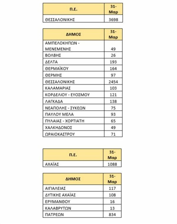 Τα ενεργά κρούσματα σε Αθήνα, Θεσσαλονίκη και Πάτρα