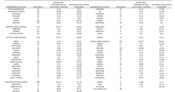Κορωνοϊός: Ο «χάρτης» των 3.080 νέων κρουσμάτων
