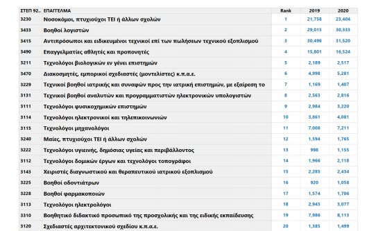 Τα επαγγέλματα που άνθησαν στην πανδημία