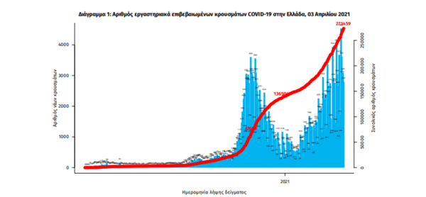 Κορωνοϊός στην Ελλάδα: 3.232 κρούσματα και 70 θάνατοι σε 24 ώρες- 755 νοσηλεύονται διασωληνωμένοι