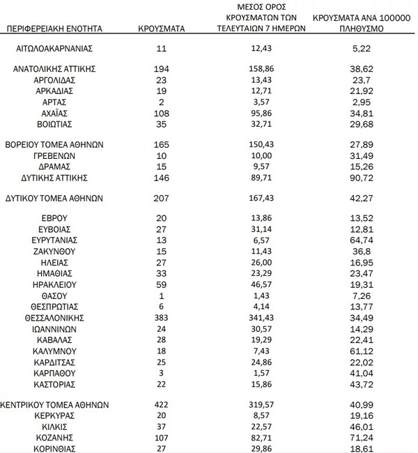 Κορωνοϊός: Ο χάρτης των 3.232 νέων κρουσμάτων - Σχεδόν τα μισά στην Αττική