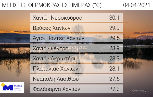 Στους 30 βαθμούς «σκαρφάλωσε» η θερμοκρασία στη Βόρεια Κρήτη- Λασποβροχές και καταιγίδες τη Δευτέρα