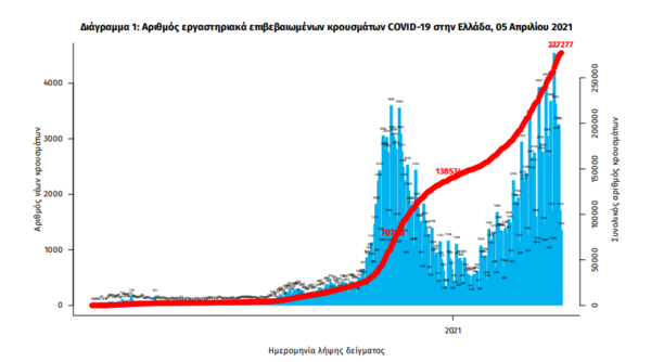 Κορωνοϊός στην Ελλάδα: 73 θάνατοι και 1.866 κρούσματα σε 24 ώρες- 759 οι διασωληνωμένοι