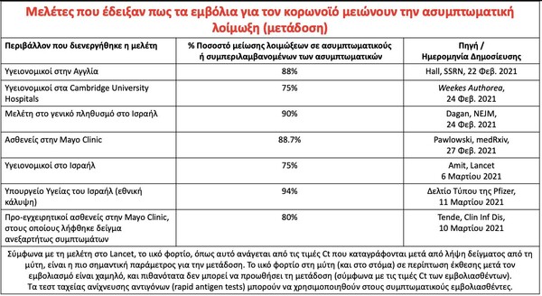 Covid-19: Ο Ηλίας Μόσιαλος εξηγεί αν μεταδίδουν τον κορωνοϊό οι εμβολιασμένοι