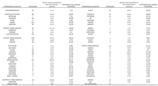 Κορωνοϊός: Ο «χάρτης» των 1.866 νέων κρουσμάτων - 783 στην Αττική, 245 στη Θεσσαλονίκη