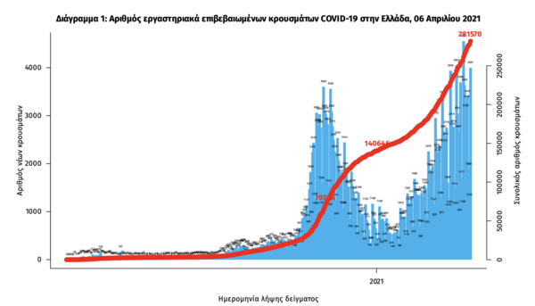 Κορωνοϊός: Νέα «έκρηξη» με 4.309 κρούσματα και 79 νεκρούς σε 24 ώρες - Στους 751 οι διασωληνωμένοι