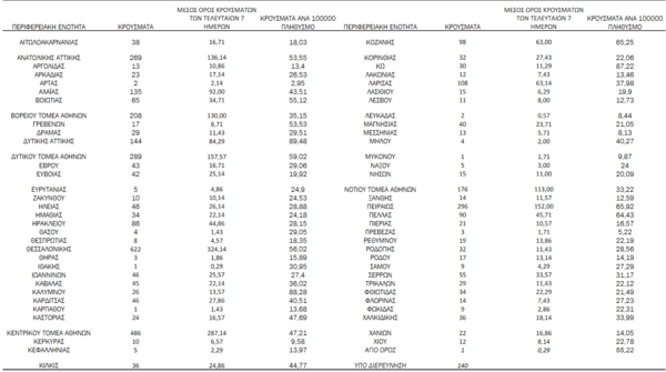 Κορωνοϊός: Ο «χάρτης» των 4.309 νέων κρουσμάτων - «Εκτοξεύθηκαν» οι μολύνσεις σε Αττική και Θεσσαλονίκη