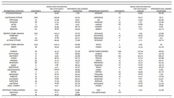 Κορωνοϊός: Ο «χάρτης» των 3.445 κρουσμάτων - ΧΧΧ στην Αττική, ΧΧΧ στη Θεσσαλονίκη