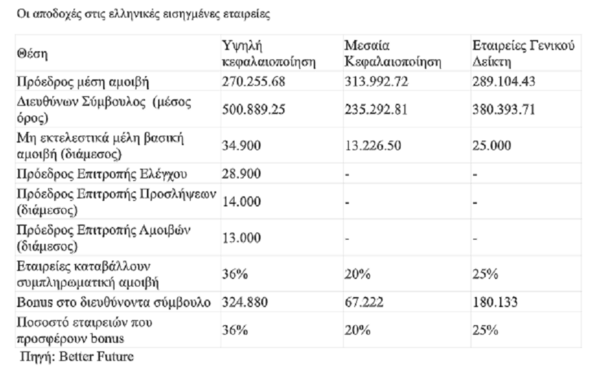 Έρευνα: Οι αποδοχές των στελεχών στις εισηγμένες εταιρείες