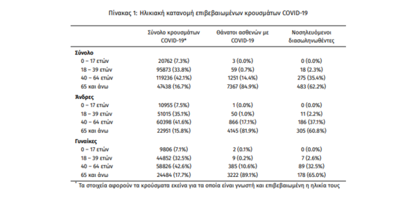 Κορωνοϊός στην Ελλάδα: 73 θάνατοι και 3.228 κρούσματα σε 24 ώρες- Στους 776 οι διασωληνωμένοι