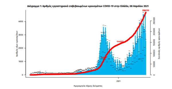 Κορωνοϊός στην Ελλάδα: 73 θάνατοι και 3.228 κρούσματα σε 24 ώρες- Στους 776 οι διασωληνωμένοι