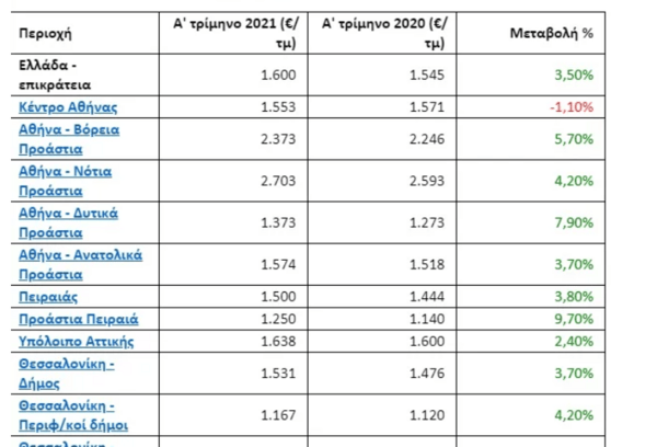 Ανεβαίνουν οι τιμές στα ακίνητα- Οι περιοχές της Αθήνας με τα υψηλότερα και τα χαμηλότερα ενοίκια