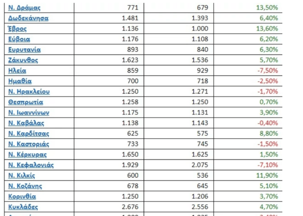 Ανεβαίνουν οι τιμές στα ακίνητα- Οι περιοχές της Αθήνας με τα υψηλότερα και τα χαμηλότερα ενοίκια