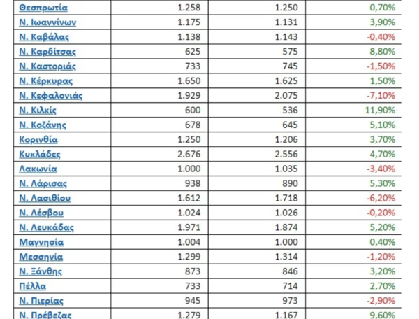 Ανεβαίνουν οι τιμές στα ακίνητα- Οι περιοχές της Αθήνας με τα υψηλότερα και τα χαμηλότερα ενοίκια