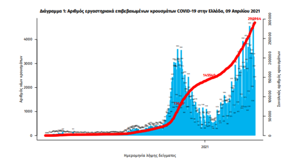 Κορωνοϊός στην Ελλάδα: 78 θάνατοι σε 24 ώρες, νέο ρεκόρ στους διασωληνωμένους- 2.747 κρούσματα