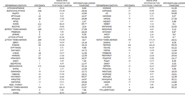 Κορωνοϊός: Ο «χάρτης» των 2.747 νέων κρουσμάτων - Τα 1.248 στην Αττική και τα 379 στη Θεσσαλονίκη