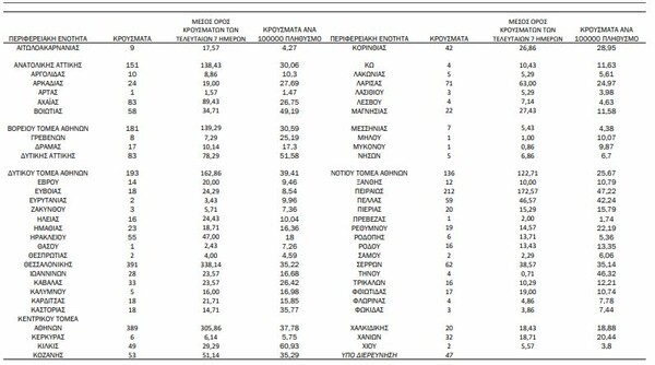 Κορωνοϊός: Ο «χάρτης» των 2.801 κρουσμάτων - 1.350 στην Αττική, 391 στη Θεσσαλονίκη