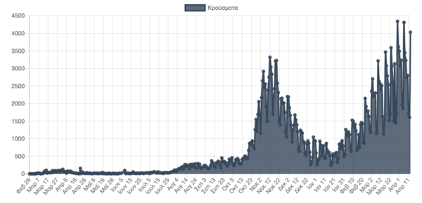 Κορωνοϊός: 93 νεκροί και 4.033 κρούσματα σε 24 ώρες - Στους 802 οι διασωληνωμένοι