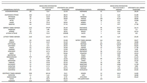 Κορωνοϊός: Ο «χάρτης» των 4.033 κρουσμάτων - 1.812 στην Αττική, 554 στη Θεσσαλονίκη