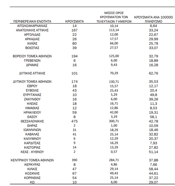 Κορωνοϊός: Ο «χάρτης» των νέων κρουσμάτων - 1383 στην Αττική, 475 στην Θεσσαλονίκη
