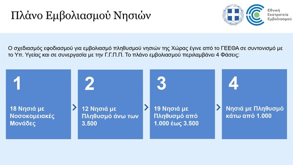 Κορωνοϊός: Σχέδιο οριζόντιου εμβολιασμού σε νησιά έως 10.000 κατοίκων – Θα γίνουν «covid free»