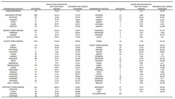 Κορωνοϊός: Ο «χάρτης» των 3.833 κρουσμάτων - 1.861 στην Αττική, 521 στη Θεσσαλονίκη