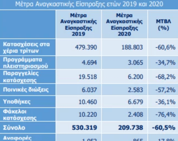 περιπτώσεις φοροδιαφυγής στις εφόδους