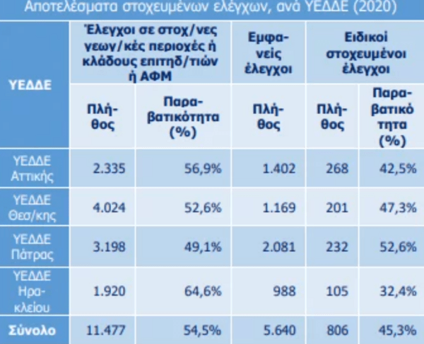 περιπτώσεις φοροδιαφυγής στις εφόδους