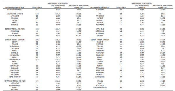 Κορωνοϊός: Ο «χάρτης» των νέων κρουσμάτων - 1.398 στην Αττική, 425 στην Θεσσαλονίκη