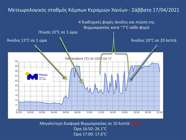 Καιρός: Άνοδος της θερμοκρασίας κατά 13 βαθμούς Κελσίου μέσα σε μία ώρα στην Κρήτη