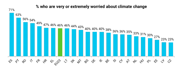Δημοσκόπηση: Οι νέοι της Ευρώπης ανησυχούν περισσότερο για την κλιματική αλλαγή παρά για την πανδημία