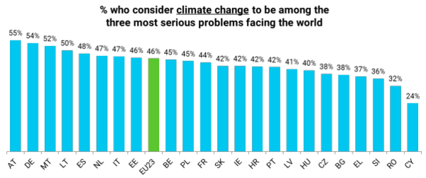 Δημοσκόπηση: Οι νέοι της Ευρώπης ανησυχούν περισσότερο για την κλιματική αλλαγή παρά για την πανδημία