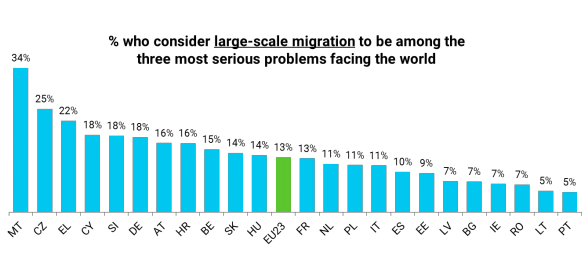 Δημοσκόπηση: Οι νέοι της Ευρώπης ανησυχούν περισσότερο για την κλιματική αλλαγή παρά για την πανδημία