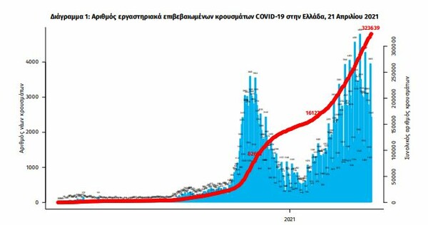 Κορωνοϊός στην Ελλάδα: 3.015 νέα κρούσματα και 86 θάνατοι σε 24 ώρες- Στους 831 οι διασωληνωμένοι 