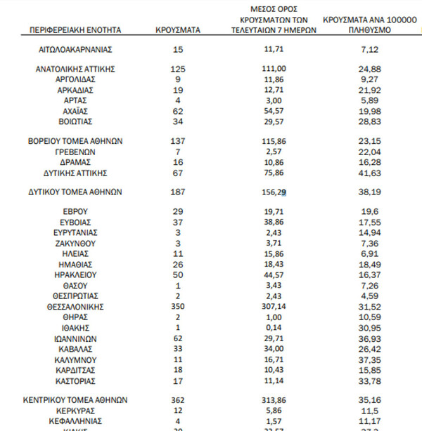 Ο χάρτης των κρουσμάτων: 1.198 κρούσματα στην Αττική –