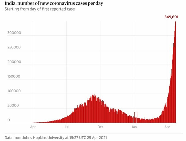 Γιατί η κρίση του κορωνοϊού στην Ινδία συνιστά άμεσο πρόβλημα για όλο τον κόσμο