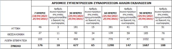 Συγκεντρώσεις