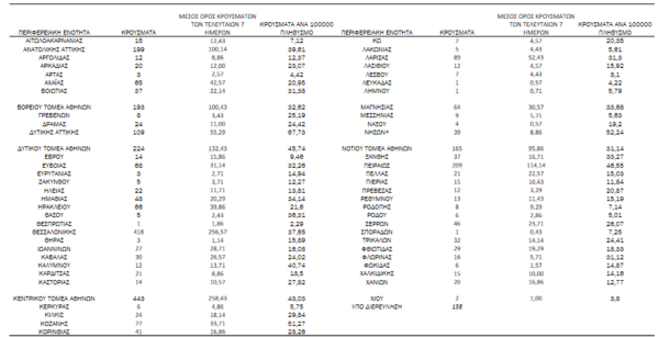 Κορωνοϊός - Ο «χάρτης» των 3.313 νέων κρουσμάτων