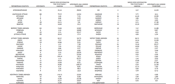 Κορωνοϊός: Ο «χάρτης» των νέων κρουσμάτων - 556 στην Αττική, 151 στην Θεσσαλονίκη