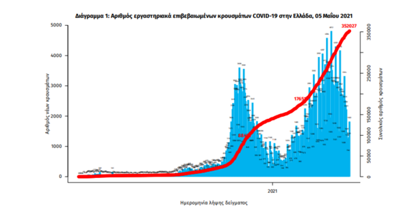 Κορωνοϊός στην Ελλάδα: 2.093 κρούσματα και 96 θάνατοι σε 24 ώρες- 765 οι διασωληνωμένοι