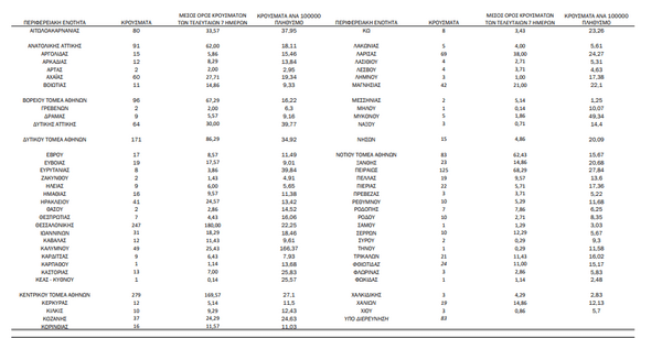 Κορωνοϊός: Ο «χάρτης» των νέων κρουσμάτων - 924 στην Αττική, 247 στην Θεσσαλονίκη