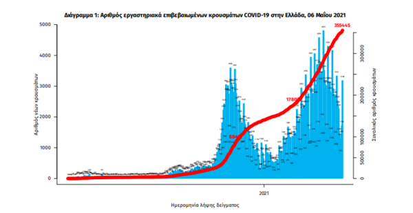 Κορωνοϊός στην Ελλάδα: 3.421 νέα κρούσματα και 83 θάνατοι σε 24 ώρες- 754 οι διασωληνωμένοι