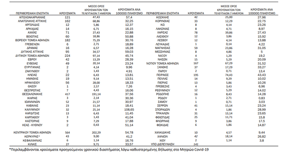Κορωνοϊός: Ο «χάρτης» των 3.421 νέων κρουσμάτων - 1.604 στην Αττική, 417 στην Θεσσαλονίκη