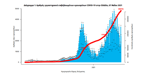 Κορωνοϊός στην Ελλάδα: 2.691 κρούσματα και 63 θάνατοι σε 24 ώρες- 749 διασωληνωμένοι ασθενείς