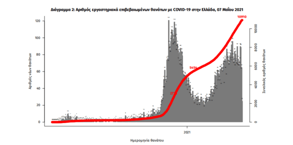 Κορωνοϊός στην Ελλάδα: 2.691 κρούσματα και 63 θάνατοι σε 24 ώρες- 749 διασωληνωμένοι ασθενείς