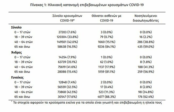 Κορωνοϊός στην Ελλάδα: 2.461 νέα κρούσματα και 68 νεκροί σε ώρες- 737 διασωληνωμένοι