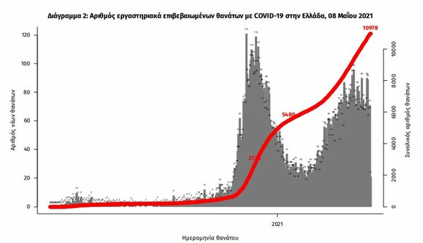 Κορωνοϊός στην Ελλάδα: 2.461 νέα κρούσματα και 68 νεκροί σε ώρες- 737 διασωληνωμένοι