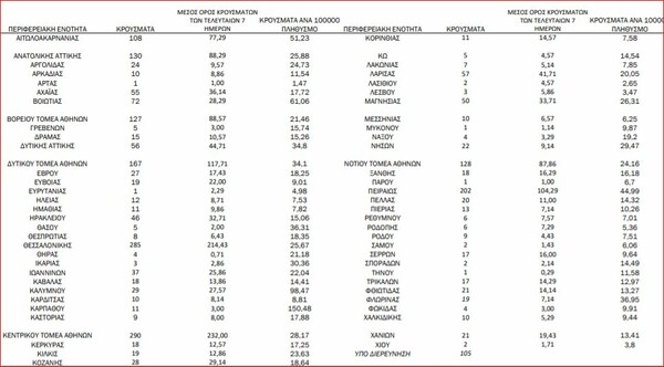 Κορωνοϊός - Ο «χάρτης» των 2.461 νέων κρουσμάτων - 1.122 στην Αττική, 285 στη Θεσσαλονίκη