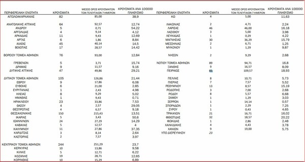 Κορωνοϊός: Ο «χάρτης» των 1.428 νέων κρουσμάτων - Η διασπορά σε Αττική και Θεσσαλονίκη